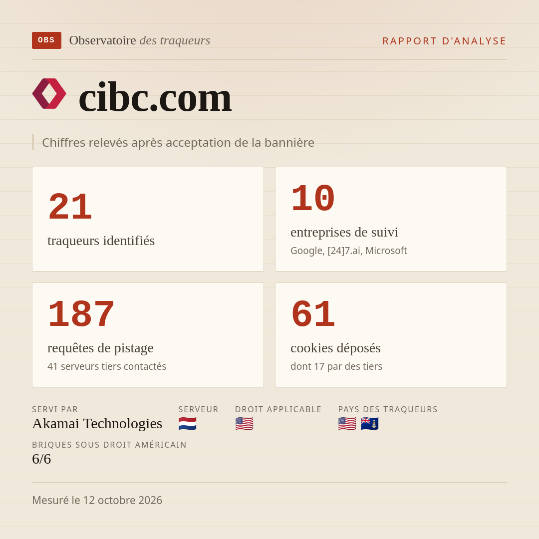 cibc.com : 21 traqueurs identifiés, 10 entreprises de suivi, 187 requêtes de pistage. Chiffres relevés après acceptation de la bannière.