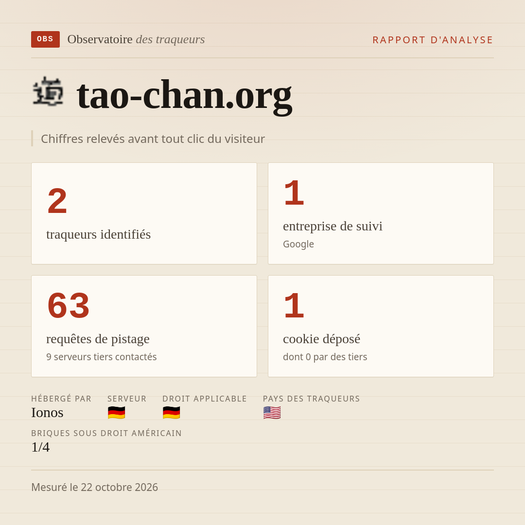 tao-chan.org : 2 traqueurs identifiés, 1 entreprise de suivi, 63 requêtes de pistage. Chiffres relevés avant tout clic du visiteur.