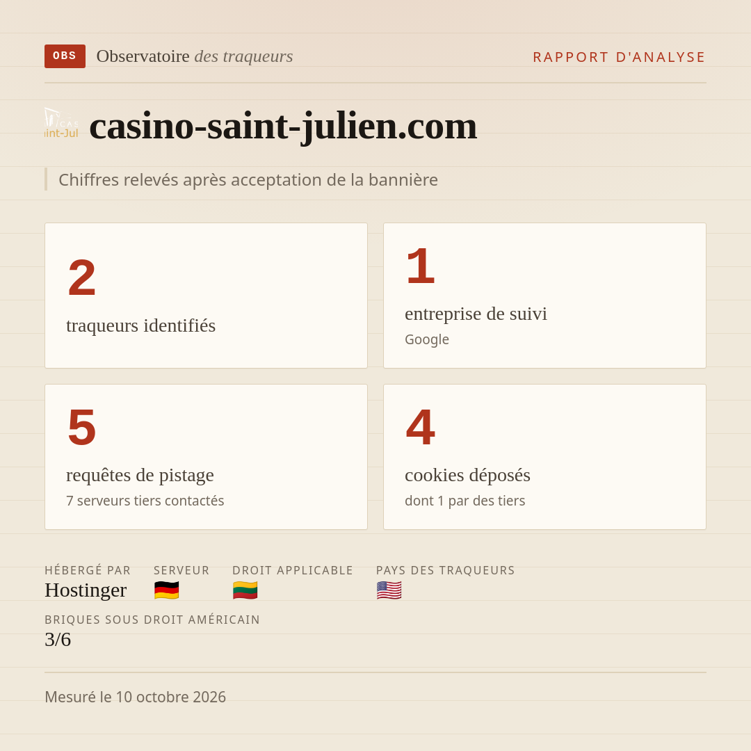 casino-saint-julien.com : 2 traqueurs identifiés, 1 entreprise de suivi, 5 requêtes de pistage. Chiffres relevés après acceptation de la bannière.