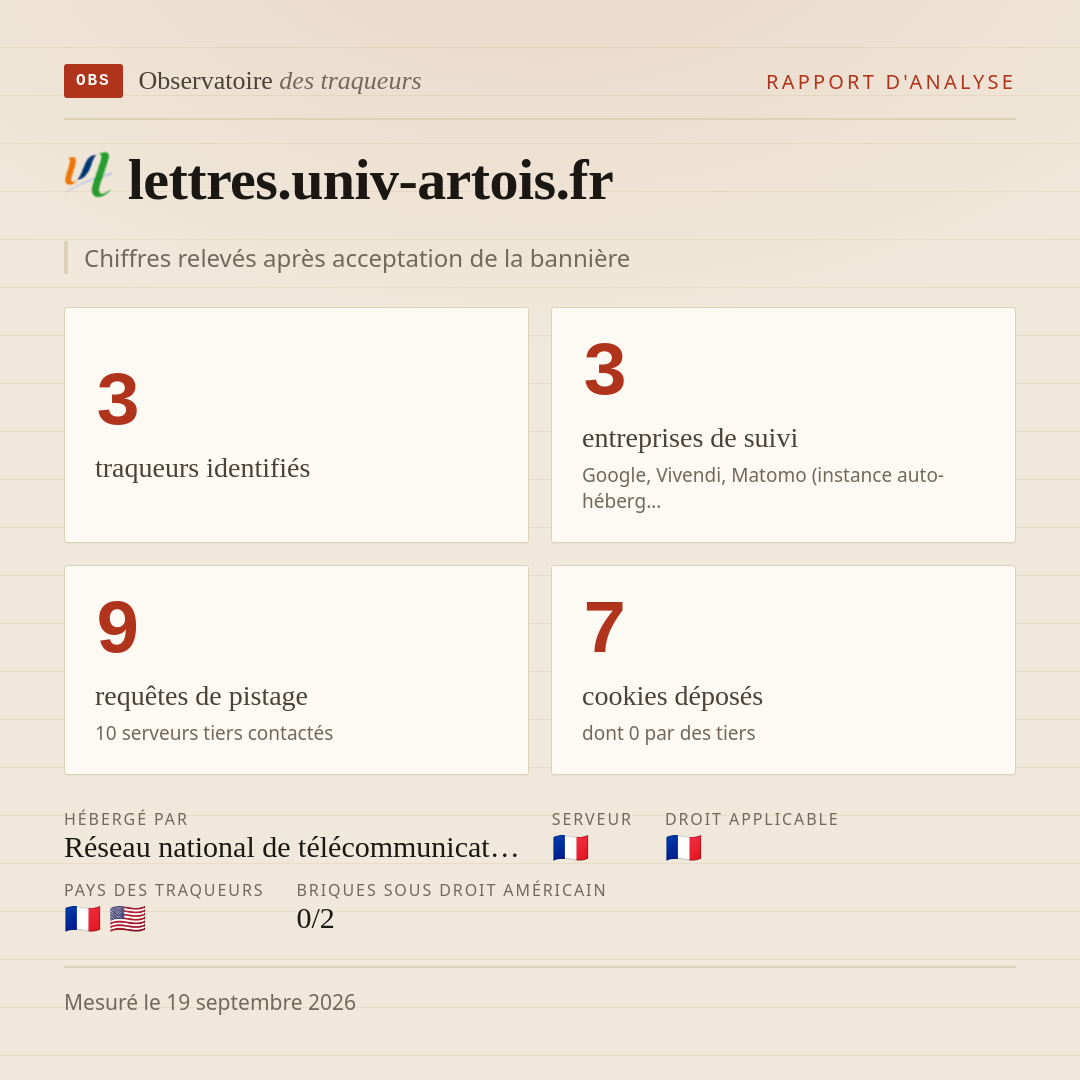 lettres.univ-artois.fr : 3 traqueurs identifiés, 3 entreprises de suivi, 9 requêtes de pistage. Chiffres relevés après acceptation de la bannière.