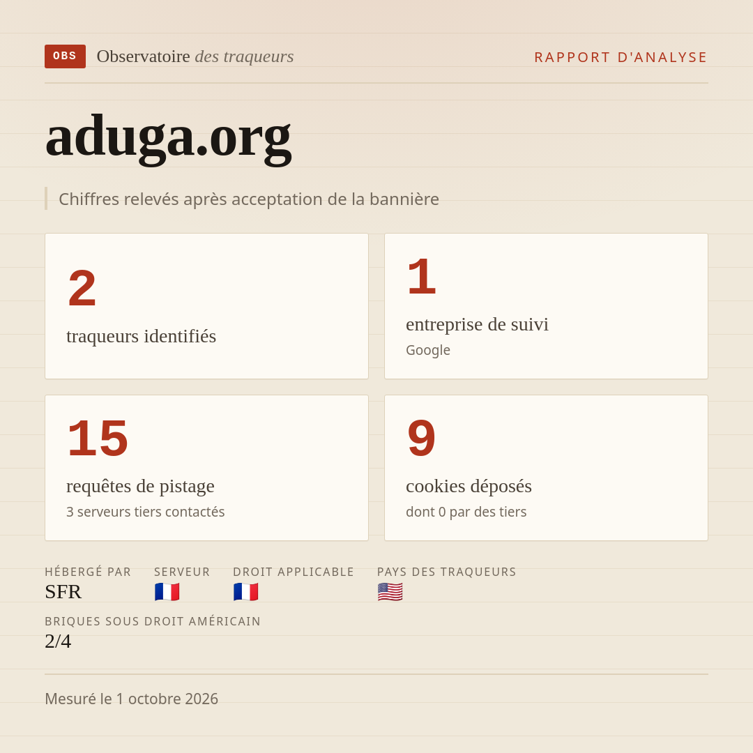 aduga.org : 2 traqueurs identifiés, 1 entreprise de suivi, 15 requêtes de pistage. Chiffres relevés après acceptation de la bannière.