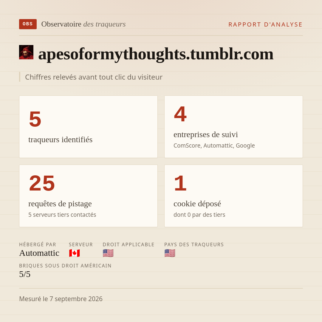 apesoformythoughts.tumblr.com : 5 traqueurs identifiés, 4 entreprises de suivi, 25 requêtes de pistage. Chiffres relevés avant tout clic du visiteur.
