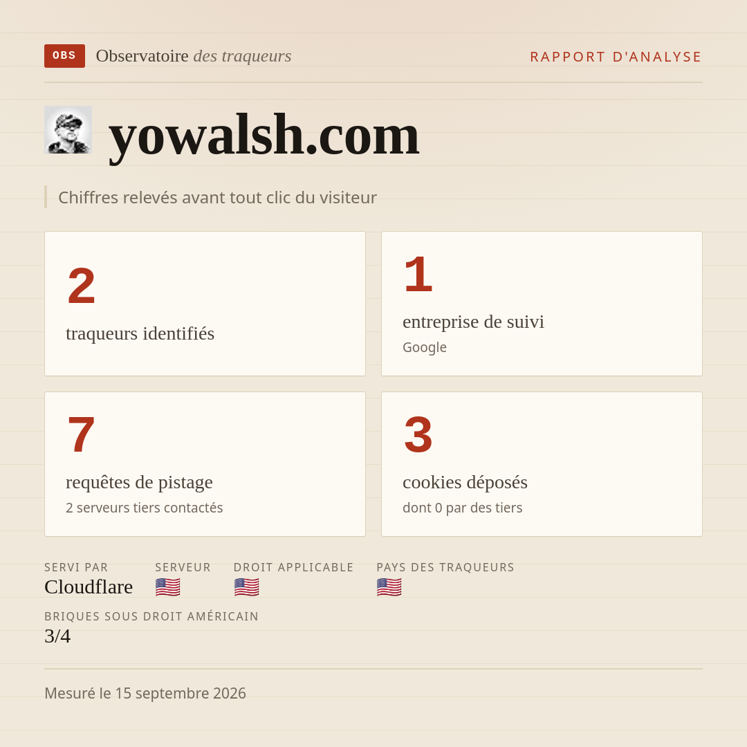 yowalsh.com : 2 traqueurs identifiés, 1 entreprise de suivi, 7 requêtes de pistage. Chiffres relevés avant tout clic du visiteur.