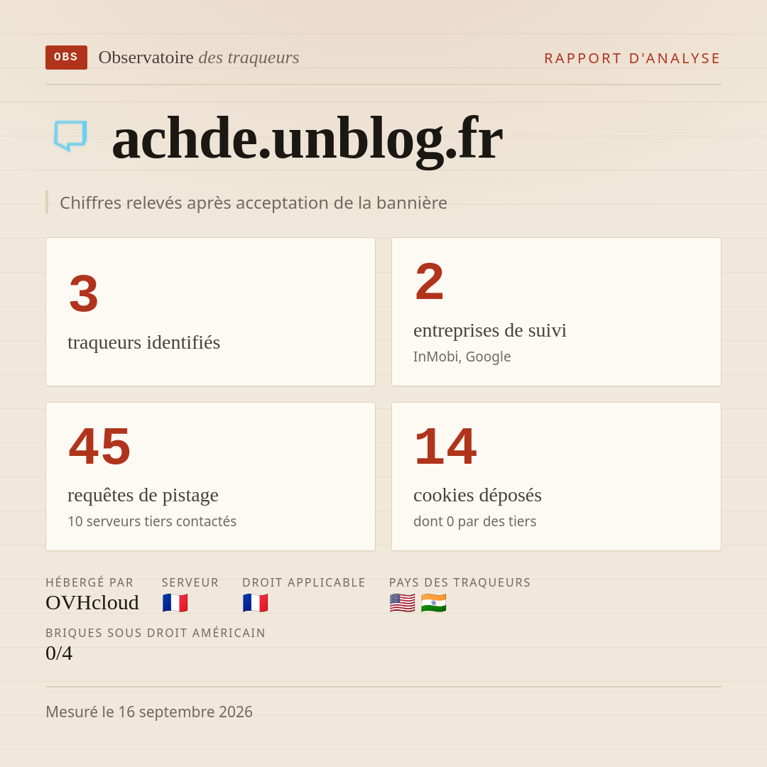 achde.unblog.fr : 3 traqueurs identifiés, 2 entreprises de suivi, 45 requêtes de pistage. Chiffres relevés après acceptation de la bannière.