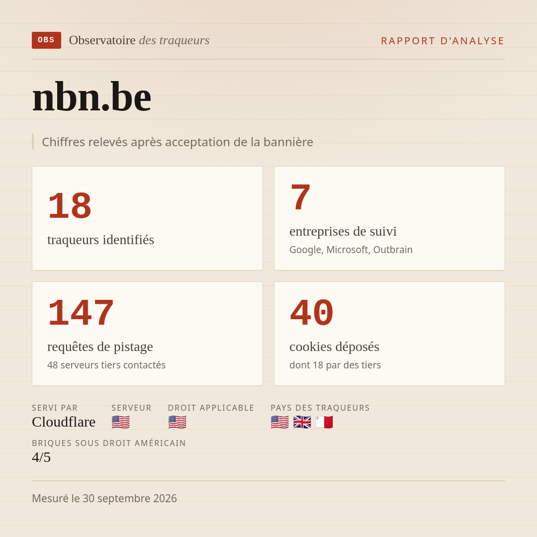 nbn.be : 18 traqueurs identifiés, 7 entreprises de suivi, 147 requêtes de pistage. Chiffres relevés après acceptation de la bannière.