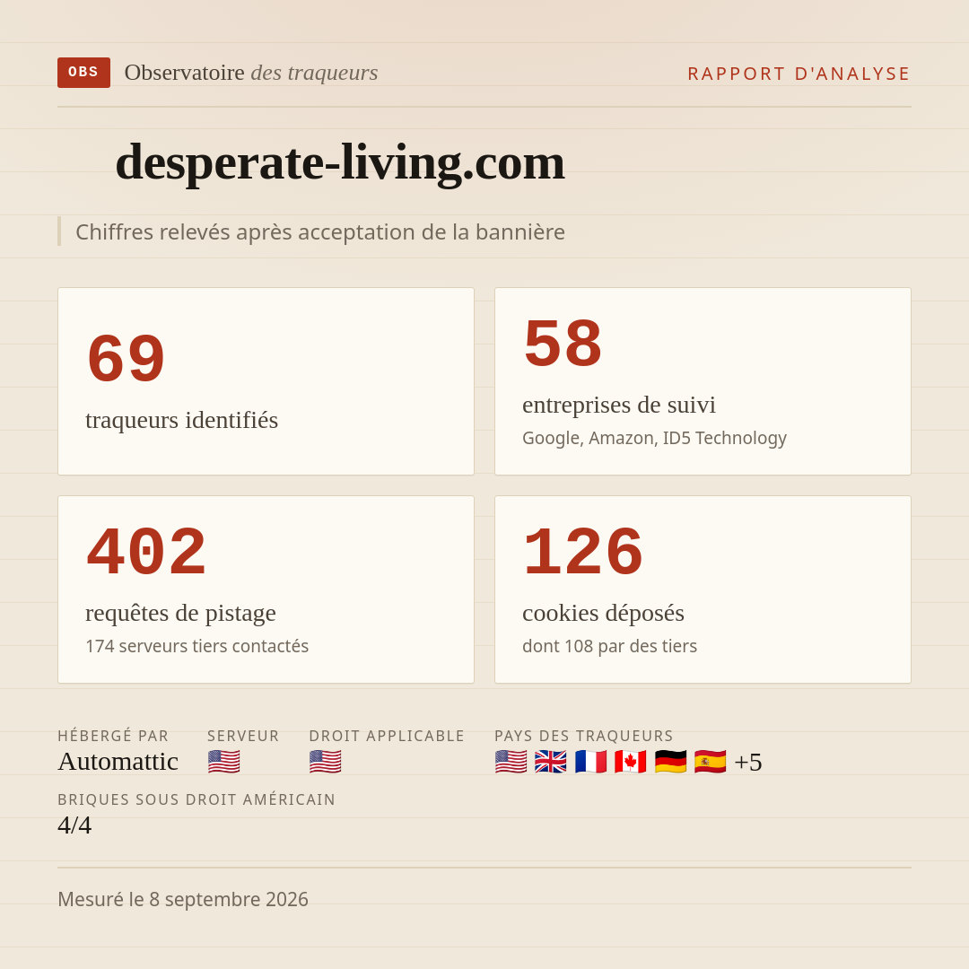 desperate-living.com : 69 traqueurs identifiés, 58 entreprises de suivi, 402 requêtes de pistage. Chiffres relevés après acceptation de la bannière.