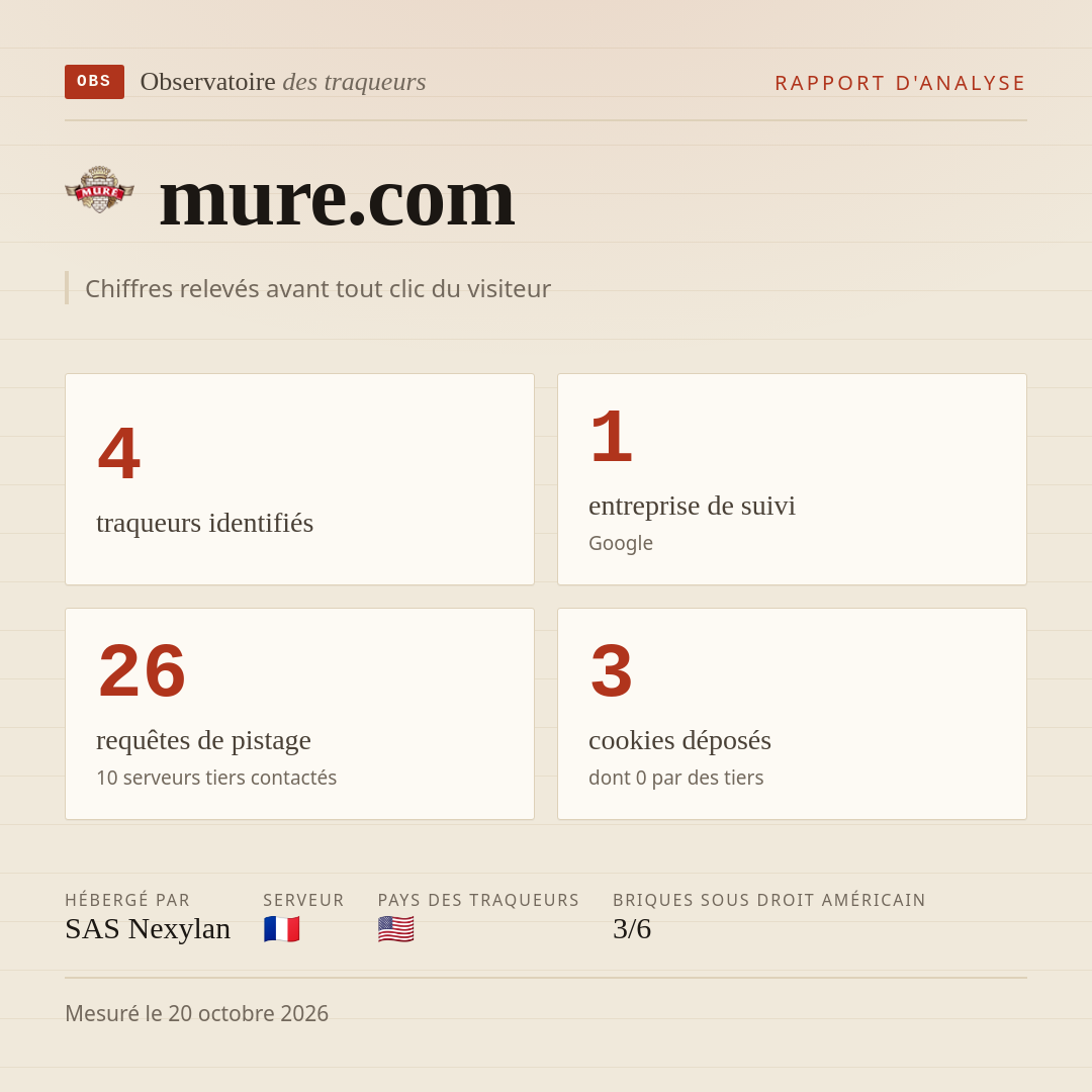 mure.com : 4 traqueurs identifiés, 1 entreprise de suivi, 26 requêtes de pistage. Chiffres relevés avant tout clic du visiteur.