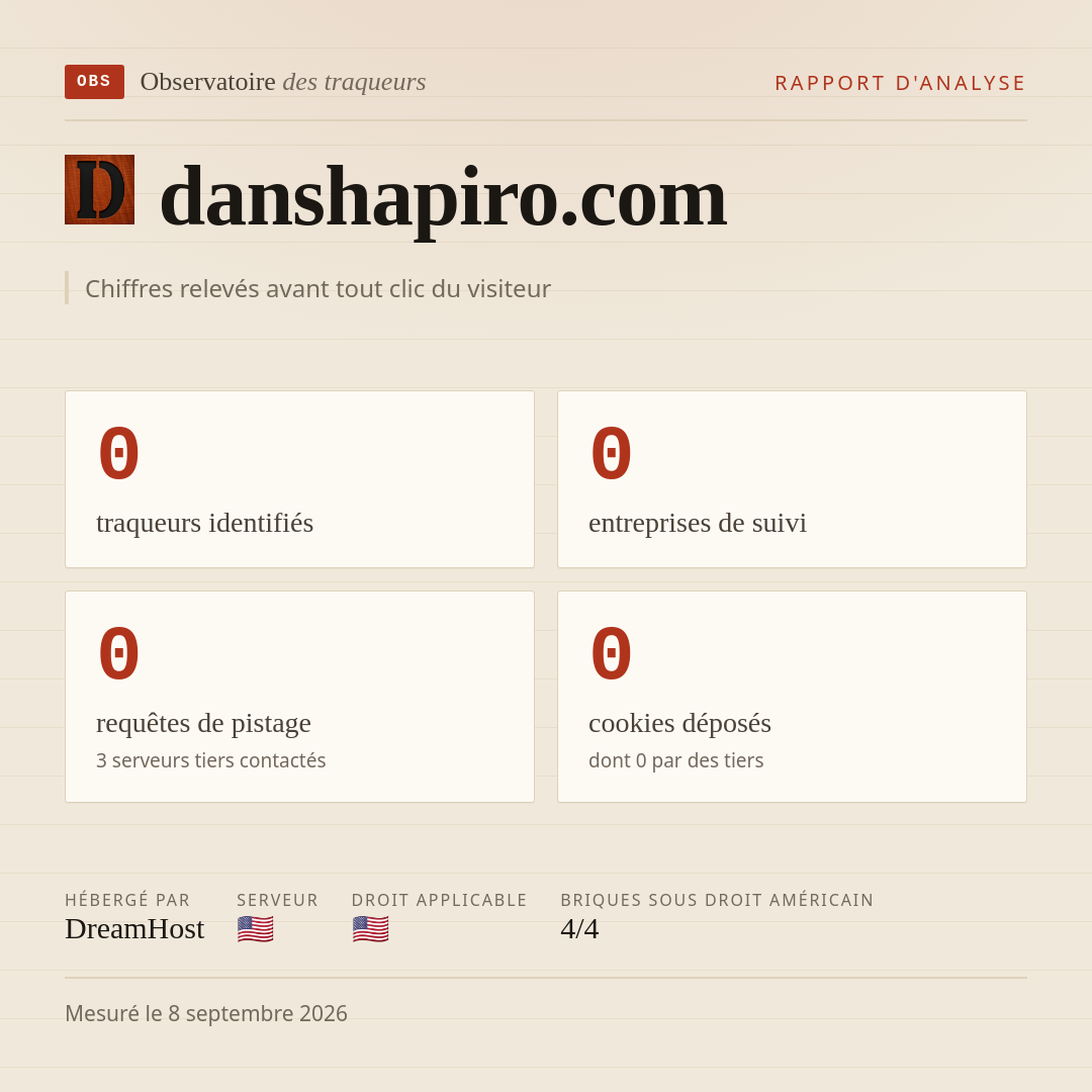 danshapiro.com : 0 traqueurs identifiés, 0 entreprises de suivi, 0 requêtes de pistage. Chiffres relevés avant tout clic du visiteur.