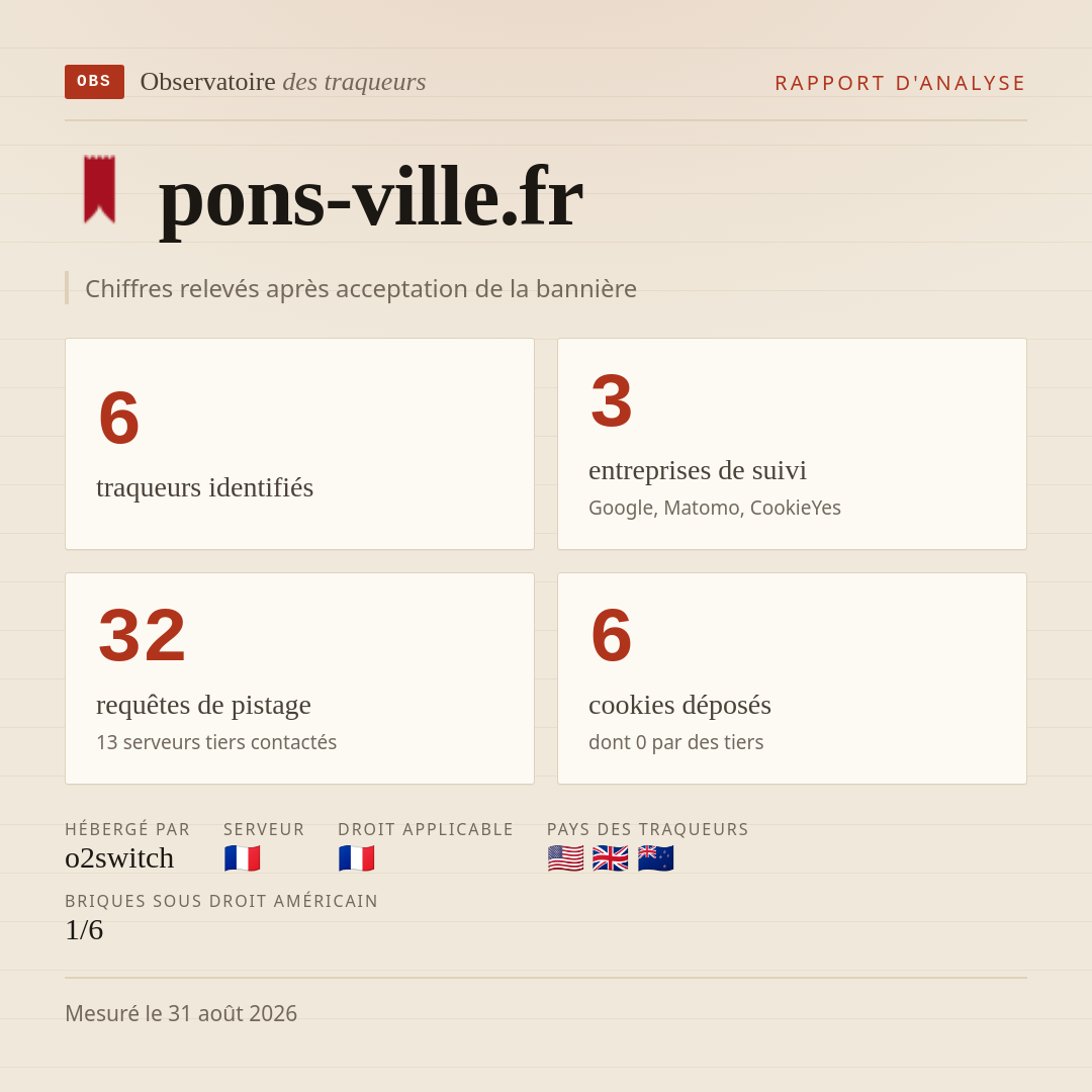 pons-ville.fr : 6 traqueurs identifiés, 3 entreprises de suivi, 32 requêtes de pistage. Chiffres relevés après acceptation de la bannière.