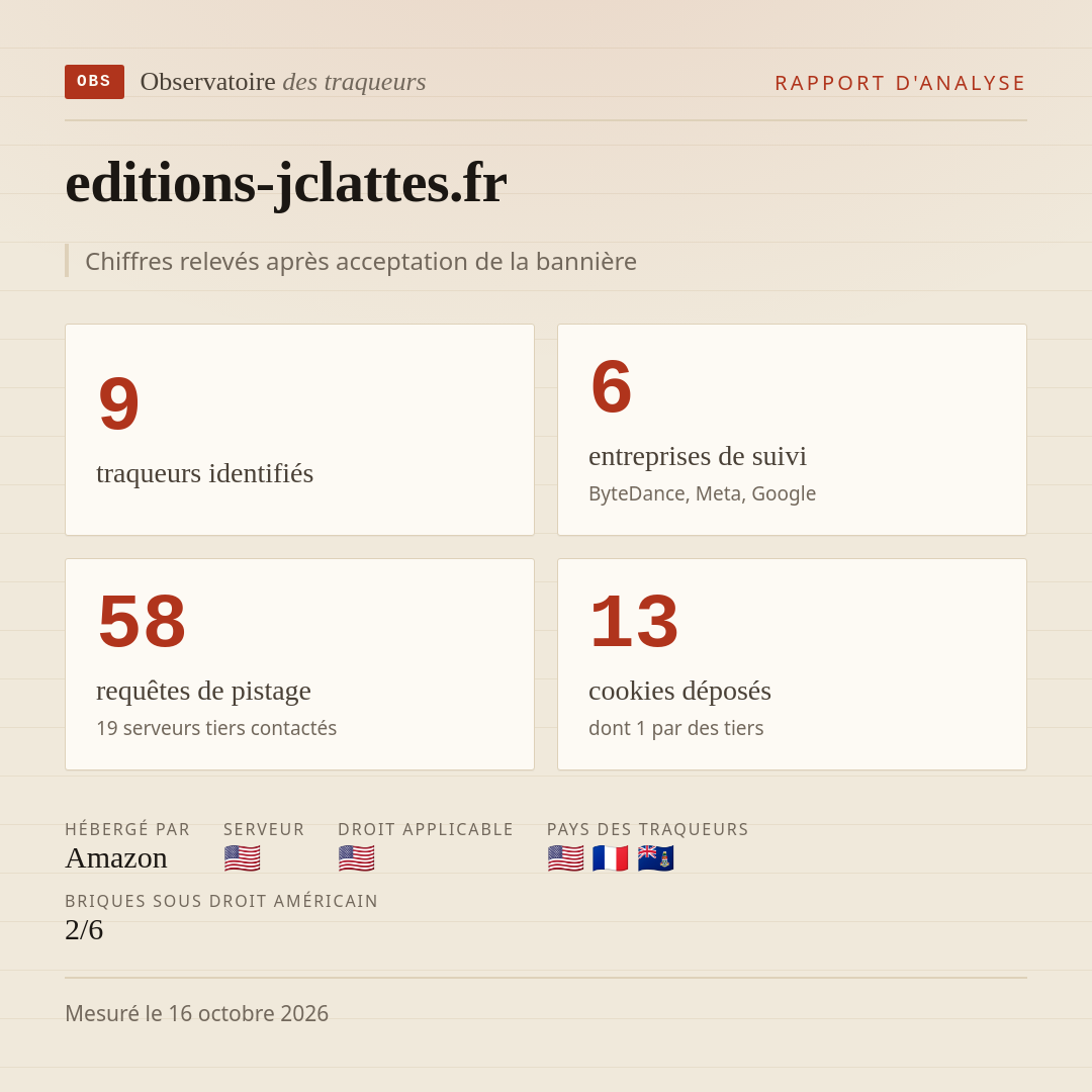 editions-jclattes.fr : 9 traqueurs identifiés, 6 entreprises de suivi, 58 requêtes de pistage. Chiffres relevés après acceptation de la bannière.