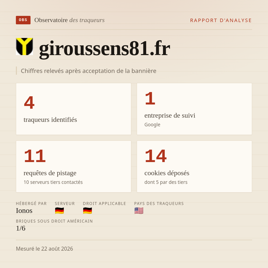 giroussens81.fr : 4 traqueurs identifiés, 1 entreprise de suivi, 11 requêtes de pistage. Chiffres relevés après acceptation de la bannière.