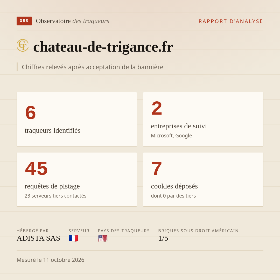 chateau-de-trigance.fr : 6 traqueurs identifiés, 2 entreprises de suivi, 45 requêtes de pistage. Chiffres relevés après acceptation de la bannière.