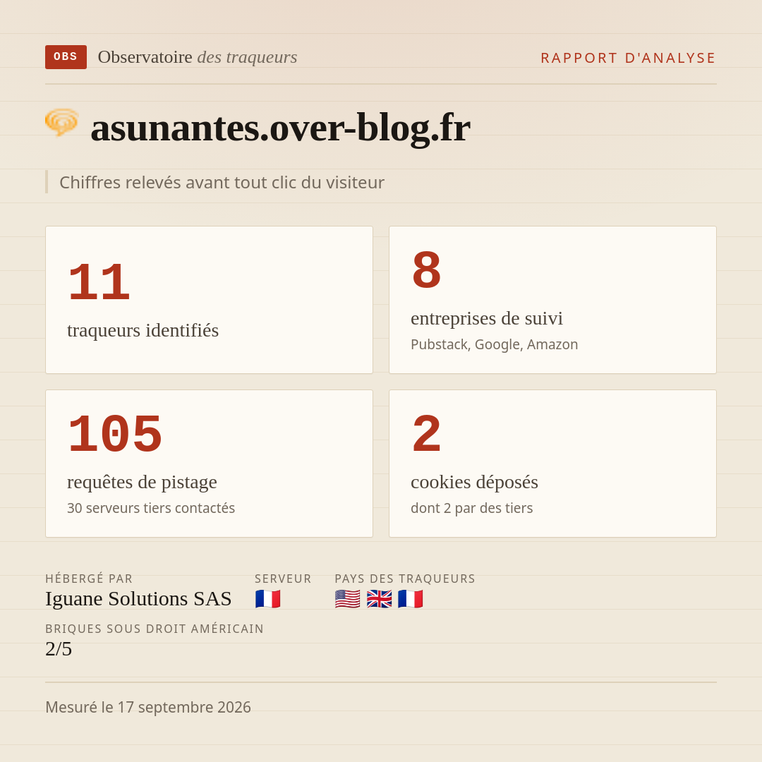 asunantes.over-blog.fr : 11 traqueurs identifiés, 8 entreprises de suivi, 105 requêtes de pistage. Chiffres relevés avant tout clic du visiteur.