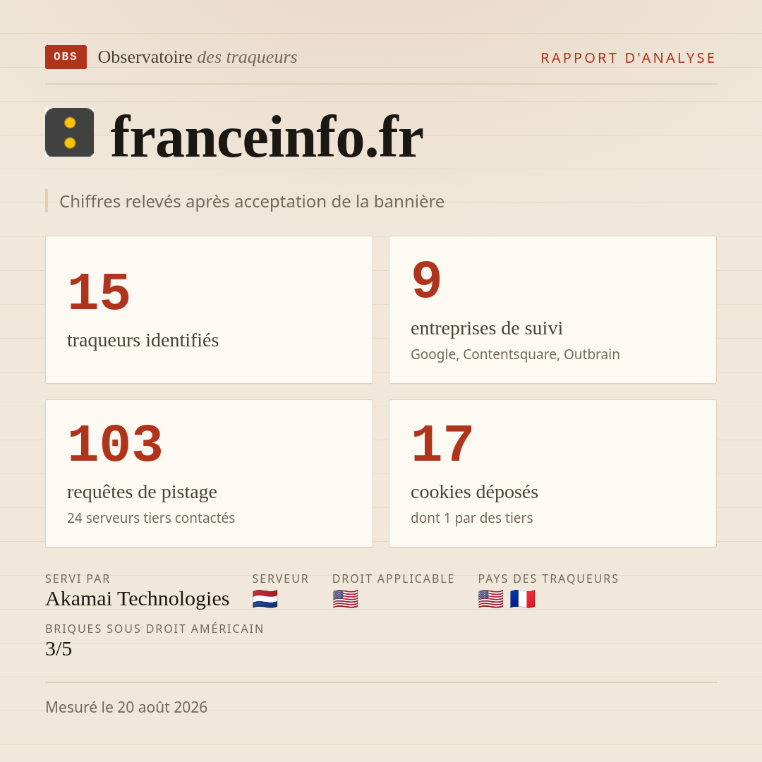 franceinfo.fr : 15 traqueurs identifiés, 9 entreprises de suivi, 103 requêtes de pistage. Chiffres relevés après acceptation de la bannière.