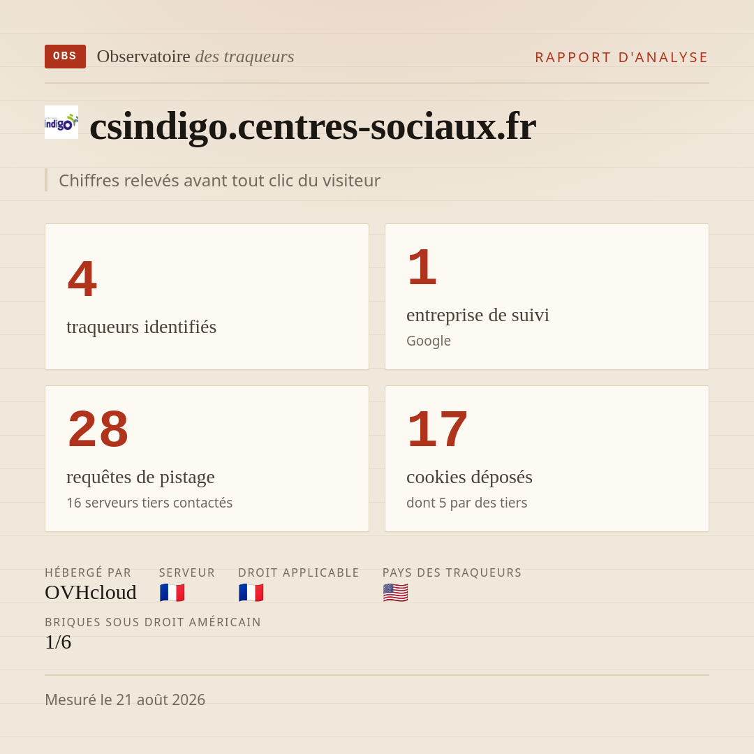 csindigo.centres-sociaux.fr : 4 traqueurs identifiés, 1 entreprise de suivi, 28 requêtes de pistage. Chiffres relevés avant tout clic du visiteur.