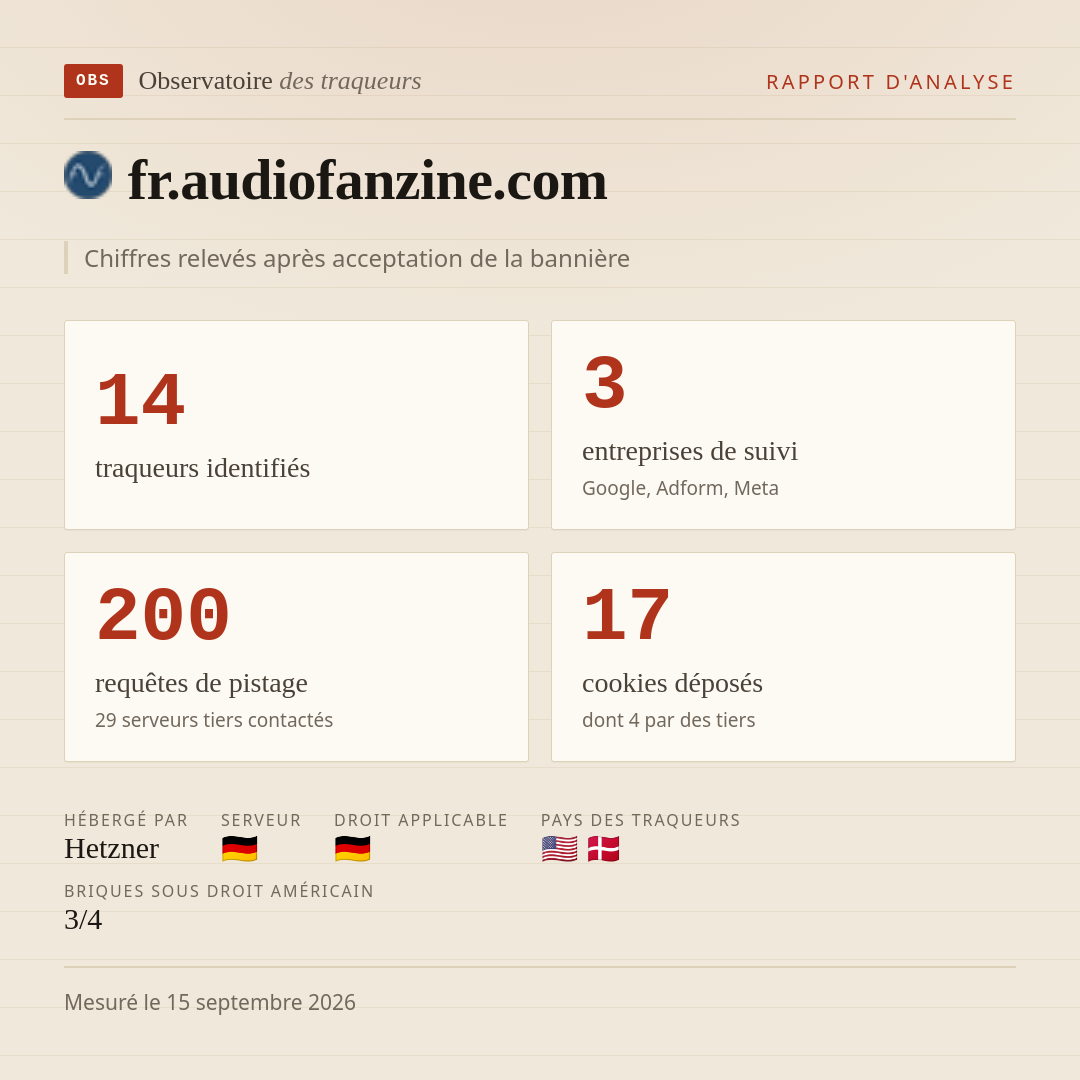 fr.audiofanzine.com : 14 traqueurs identifiés, 3 entreprises de suivi, 200 requêtes de pistage. Chiffres relevés après acceptation de la bannière.