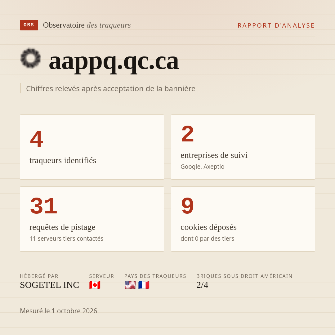 aappq.qc.ca : 4 traqueurs identifiés, 2 entreprises de suivi, 31 requêtes de pistage. Chiffres relevés après acceptation de la bannière.