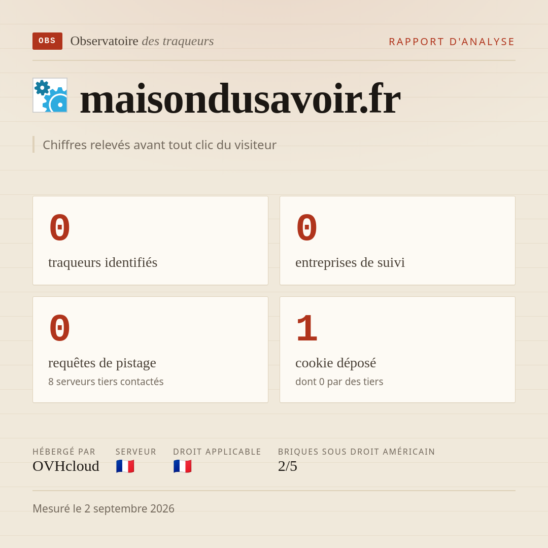 maisondusavoir.fr : 0 traqueurs identifiés, 0 entreprises de suivi, 0 requêtes de pistage. Chiffres relevés avant tout clic du visiteur.