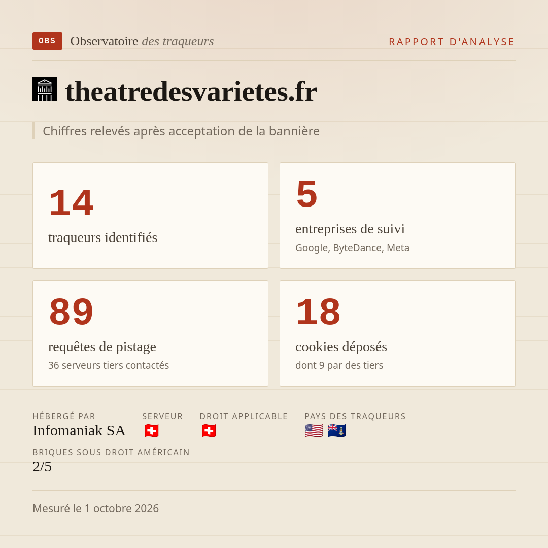 theatredesvarietes.fr : 14 traqueurs identifiés, 5 entreprises de suivi, 89 requêtes de pistage. Chiffres relevés après acceptation de la bannière.
