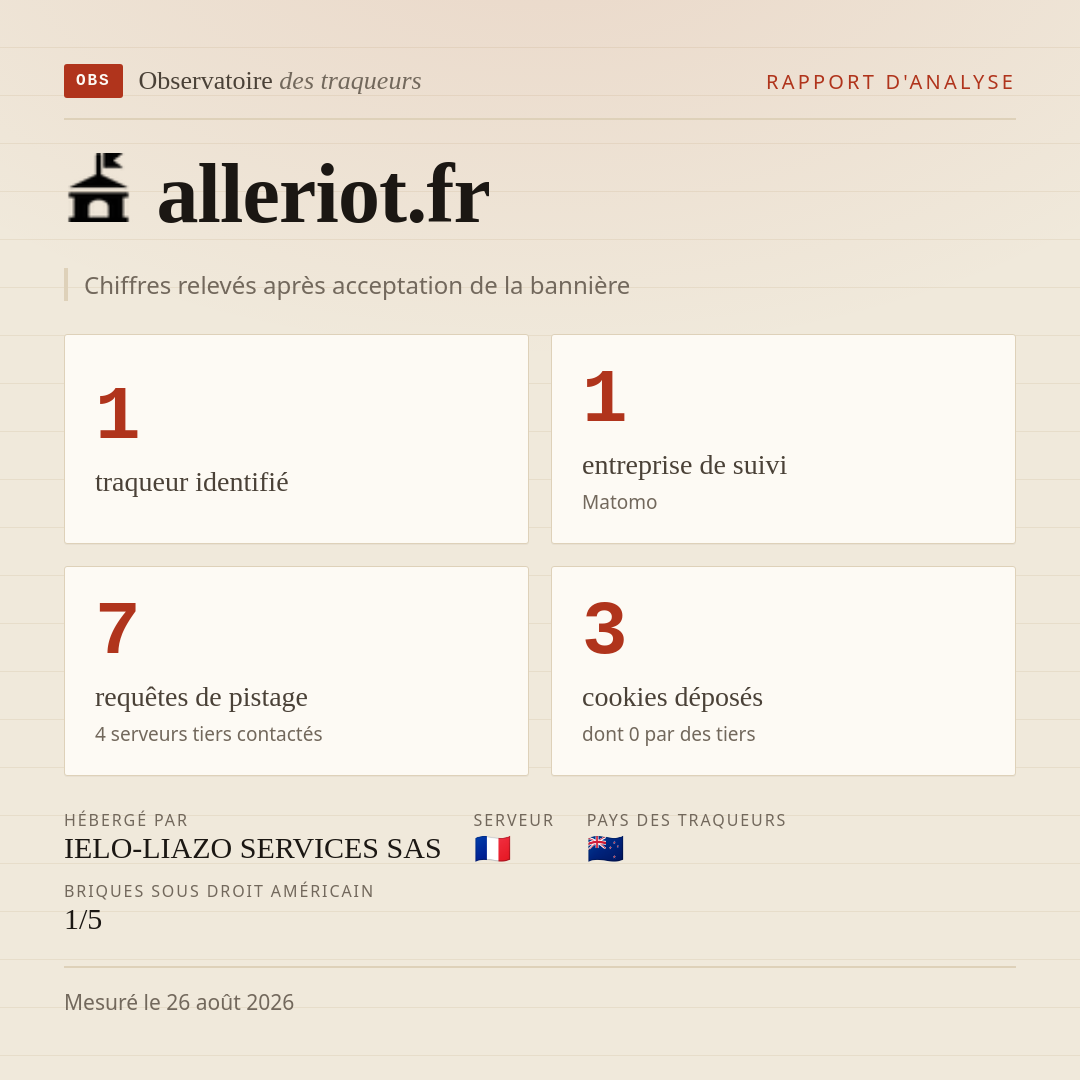 alleriot.fr : 1 traqueur identifié, 1 entreprise de suivi, 7 requêtes de pistage. Chiffres relevés après acceptation de la bannière.