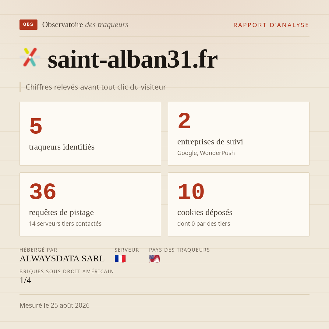 saint-alban31.fr : 5 traqueurs identifiés, 2 entreprises de suivi, 36 requêtes de pistage. Chiffres relevés avant tout clic du visiteur.