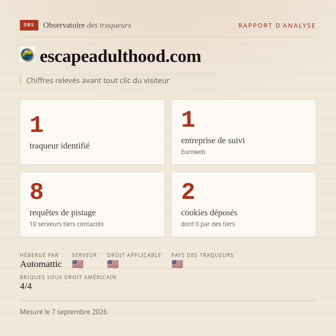 escapeadulthood.com : 1 traqueur identifié, 1 entreprise de suivi, 8 requêtes de pistage. Chiffres relevés avant tout clic du visiteur.