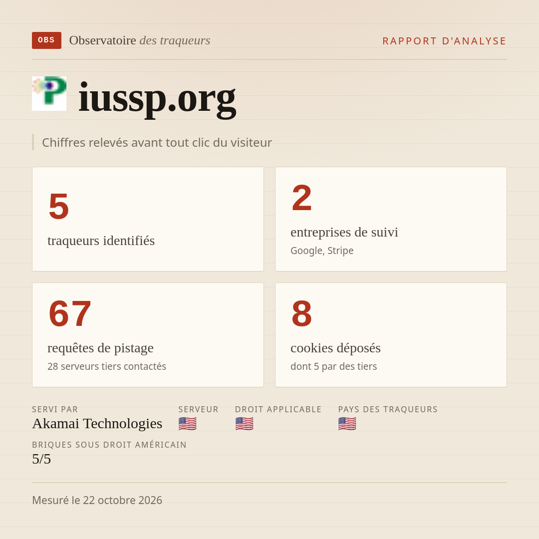 iussp.org : 5 traqueurs identifiés, 2 entreprises de suivi, 67 requêtes de pistage. Chiffres relevés avant tout clic du visiteur.