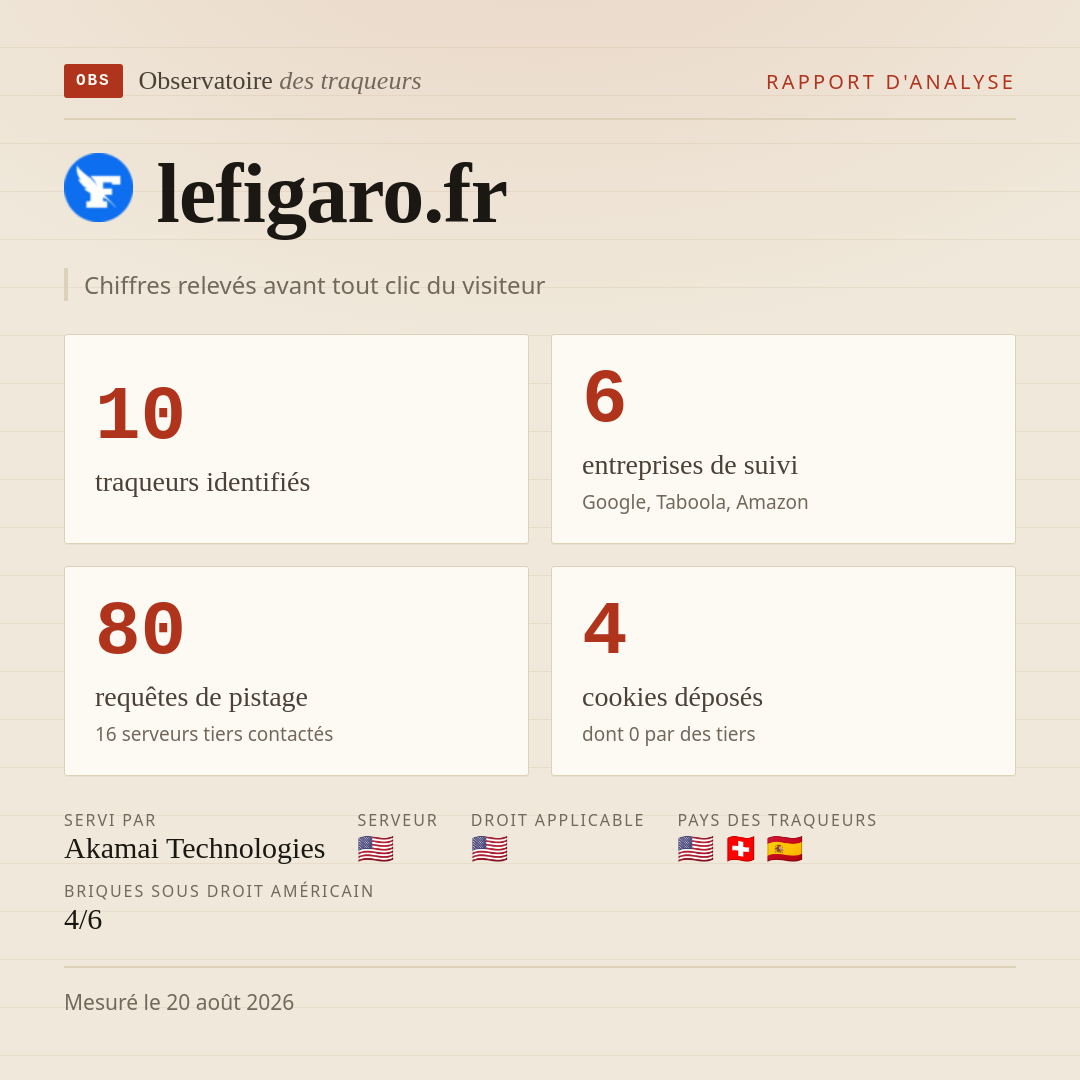 lefigaro.fr : 10 traqueurs identifiés, 6 entreprises de suivi, 80 requêtes de pistage. Chiffres relevés avant tout clic du visiteur.