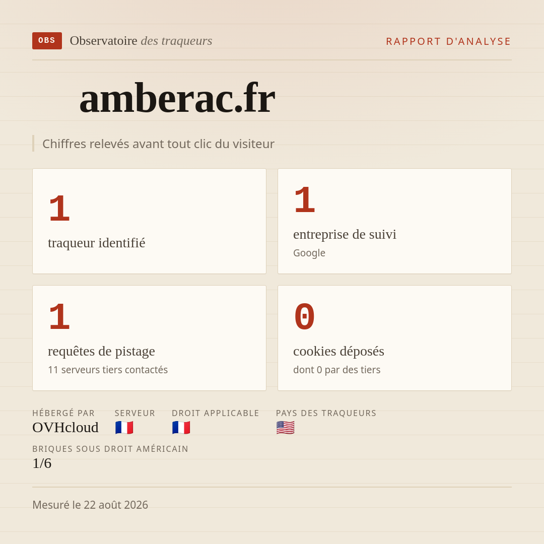 amberac.fr : 1 traqueur identifié, 1 entreprise de suivi, 1 requêtes de pistage. Chiffres relevés avant tout clic du visiteur.