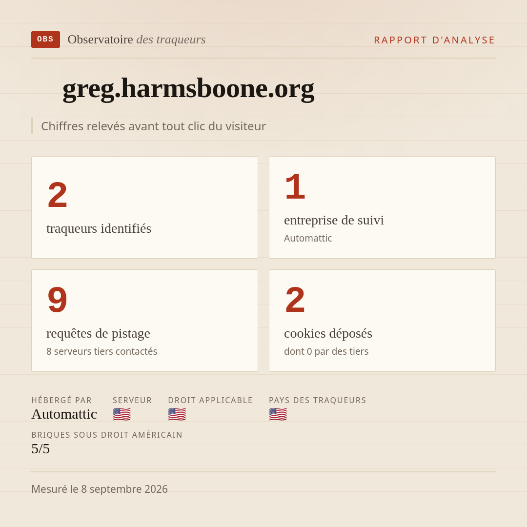 greg.harmsboone.org : 2 traqueurs identifiés, 1 entreprise de suivi, 9 requêtes de pistage. Chiffres relevés avant tout clic du visiteur.