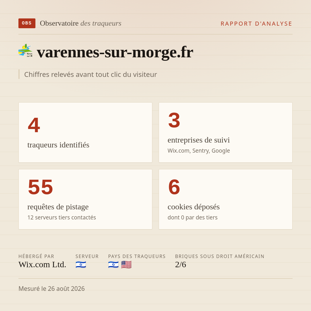 varennes-sur-morge.fr : 4 traqueurs identifiés, 3 entreprises de suivi, 55 requêtes de pistage. Chiffres relevés avant tout clic du visiteur.