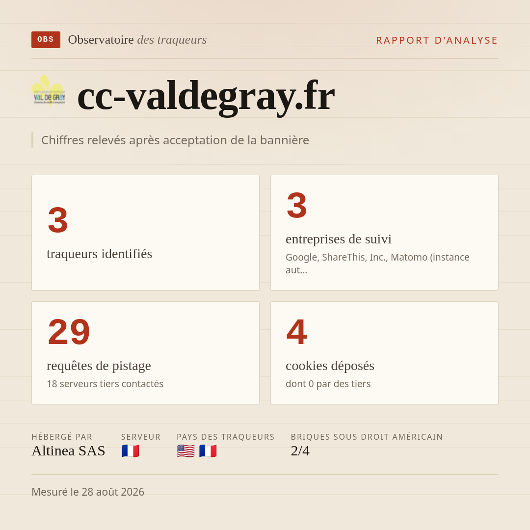 cc-valdegray.fr : 3 traqueurs identifiés, 3 entreprises de suivi, 29 requêtes de pistage. Chiffres relevés après acceptation de la bannière.