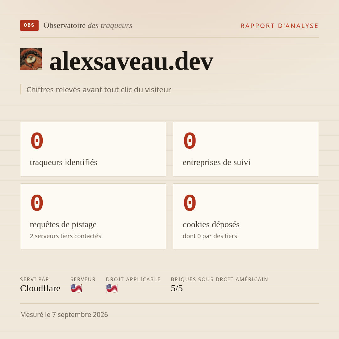 alexsaveau.dev : 0 traqueurs identifiés, 0 entreprises de suivi, 0 requêtes de pistage. Chiffres relevés avant tout clic du visiteur.