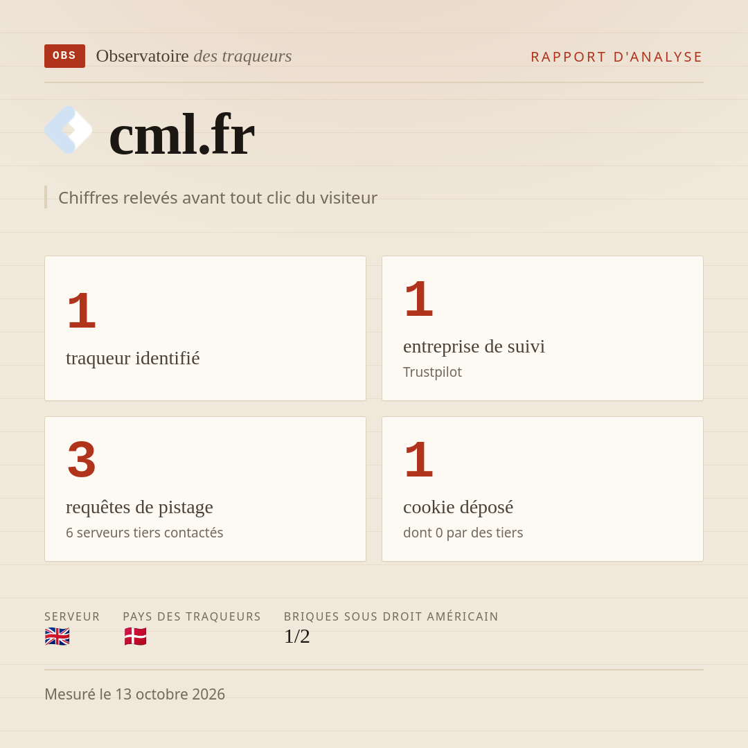 cml.fr : 1 traqueur identifié, 1 entreprise de suivi, 3 requêtes de pistage. Chiffres relevés avant tout clic du visiteur.