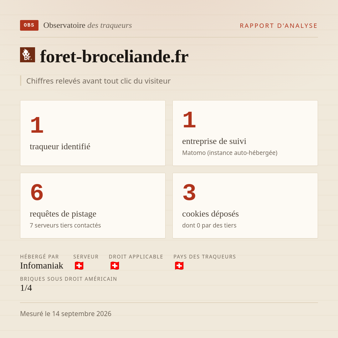 foret-broceliande.fr : 1 traqueur identifié, 1 entreprise de suivi, 6 requêtes de pistage. Chiffres relevés avant tout clic du visiteur.