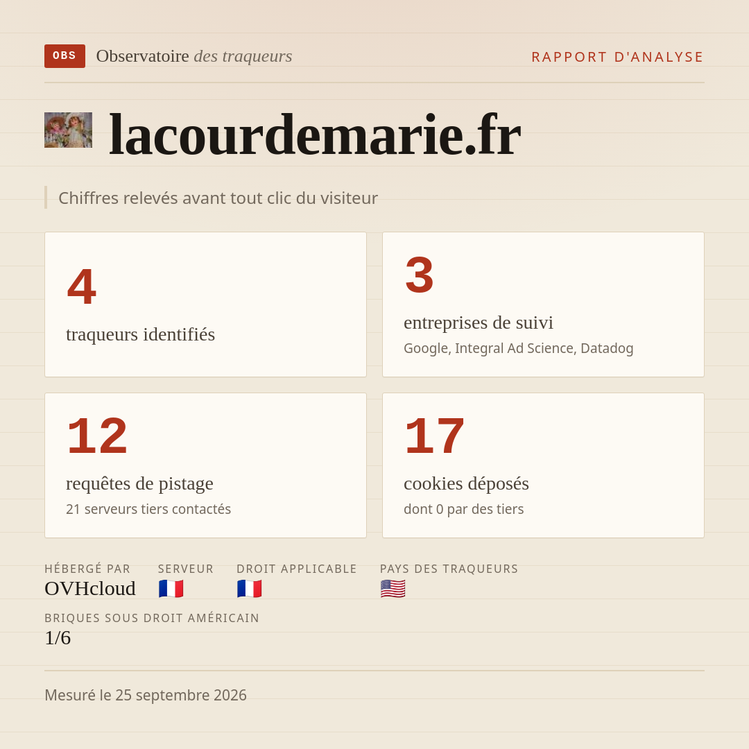 lacourdemarie.fr : 4 traqueurs identifiés, 3 entreprises de suivi, 12 requêtes de pistage. Chiffres relevés avant tout clic du visiteur.