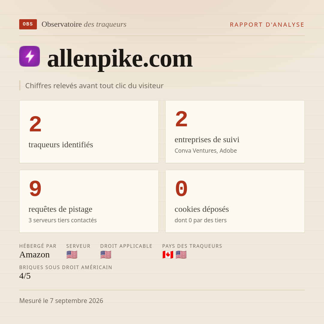 allenpike.com : 2 traqueurs identifiés, 2 entreprises de suivi, 9 requêtes de pistage. Chiffres relevés avant tout clic du visiteur.