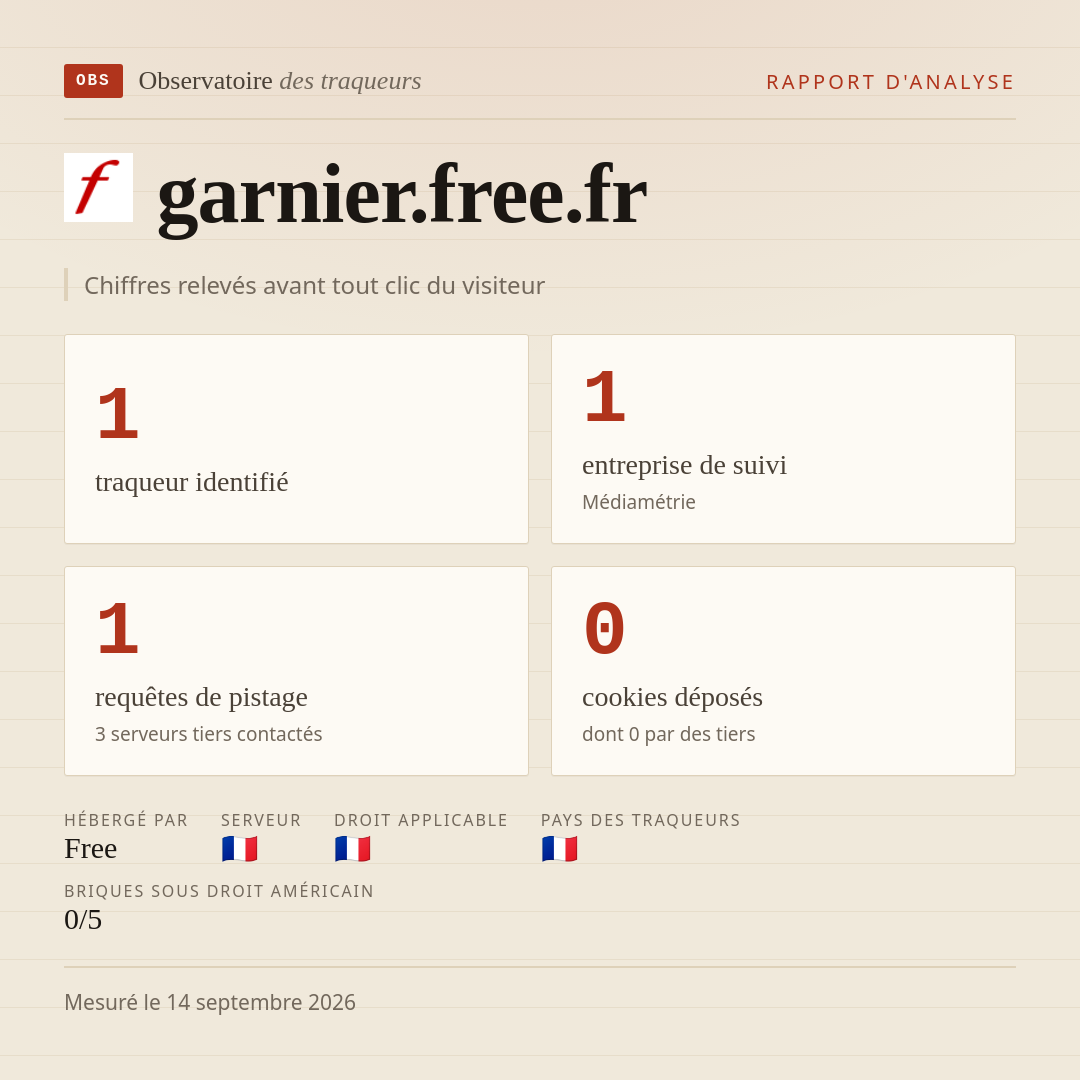 garnier.free.fr : 1 traqueur identifié, 1 entreprise de suivi, 1 requêtes de pistage. Chiffres relevés avant tout clic du visiteur.