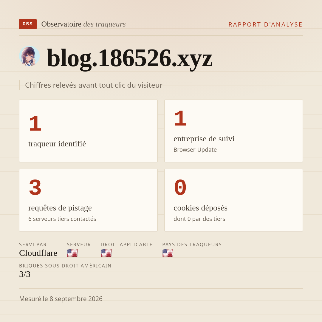 blog.186526.xyz : 1 traqueur identifié, 1 entreprise de suivi, 3 requêtes de pistage. Chiffres relevés avant tout clic du visiteur.