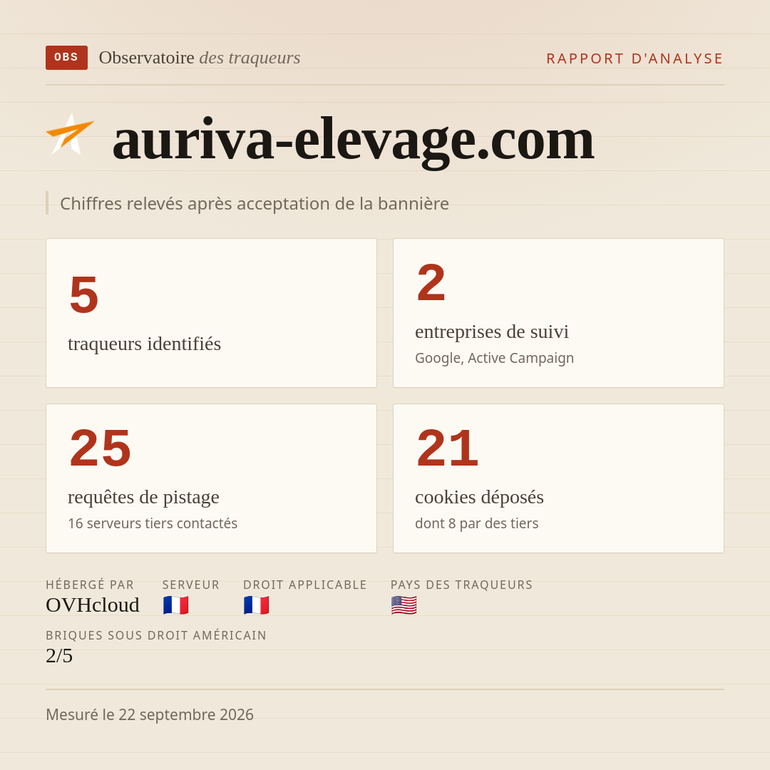 auriva-elevage.com : 5 traqueurs identifiés, 2 entreprises de suivi, 25 requêtes de pistage. Chiffres relevés après acceptation de la bannière.