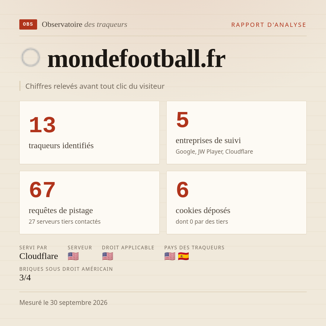 mondefootball.fr : 13 traqueurs identifiés, 5 entreprises de suivi, 67 requêtes de pistage. Chiffres relevés avant tout clic du visiteur.