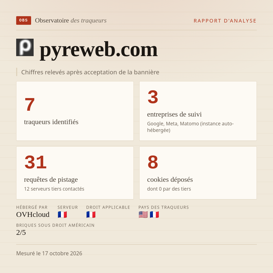 pyreweb.com : 7 traqueurs identifiés, 3 entreprises de suivi, 31 requêtes de pistage. Chiffres relevés après acceptation de la bannière.