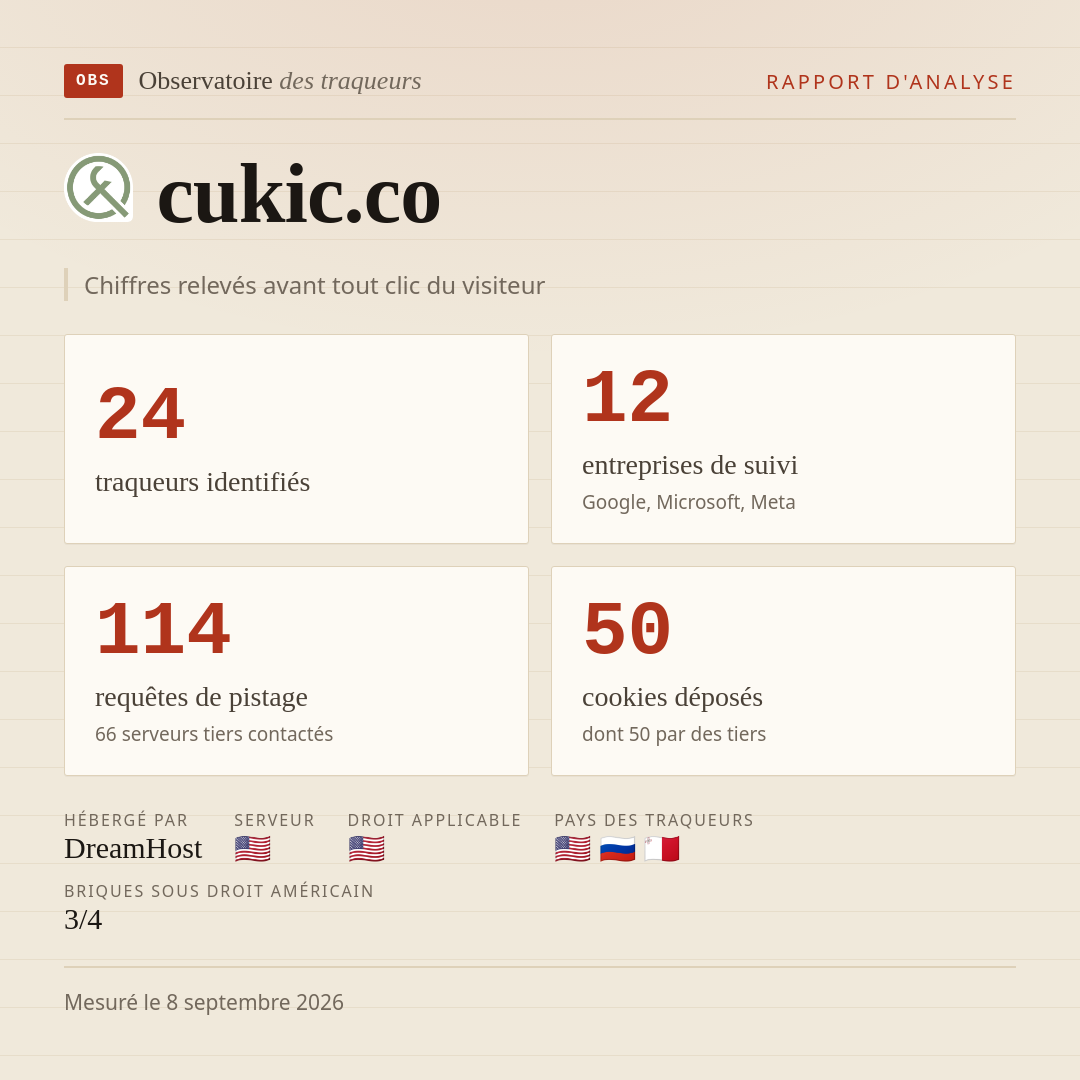 cukic.co : 24 traqueurs identifiés, 12 entreprises de suivi, 114 requêtes de pistage. Chiffres relevés avant tout clic du visiteur.