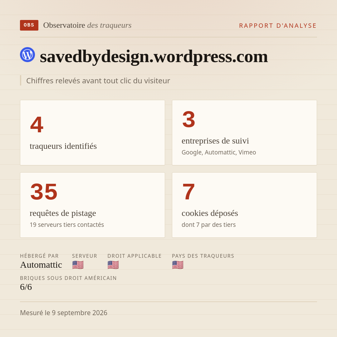 savedbydesign.wordpress.com : 4 traqueurs identifiés, 3 entreprises de suivi, 35 requêtes de pistage. Chiffres relevés avant tout clic du visiteur.