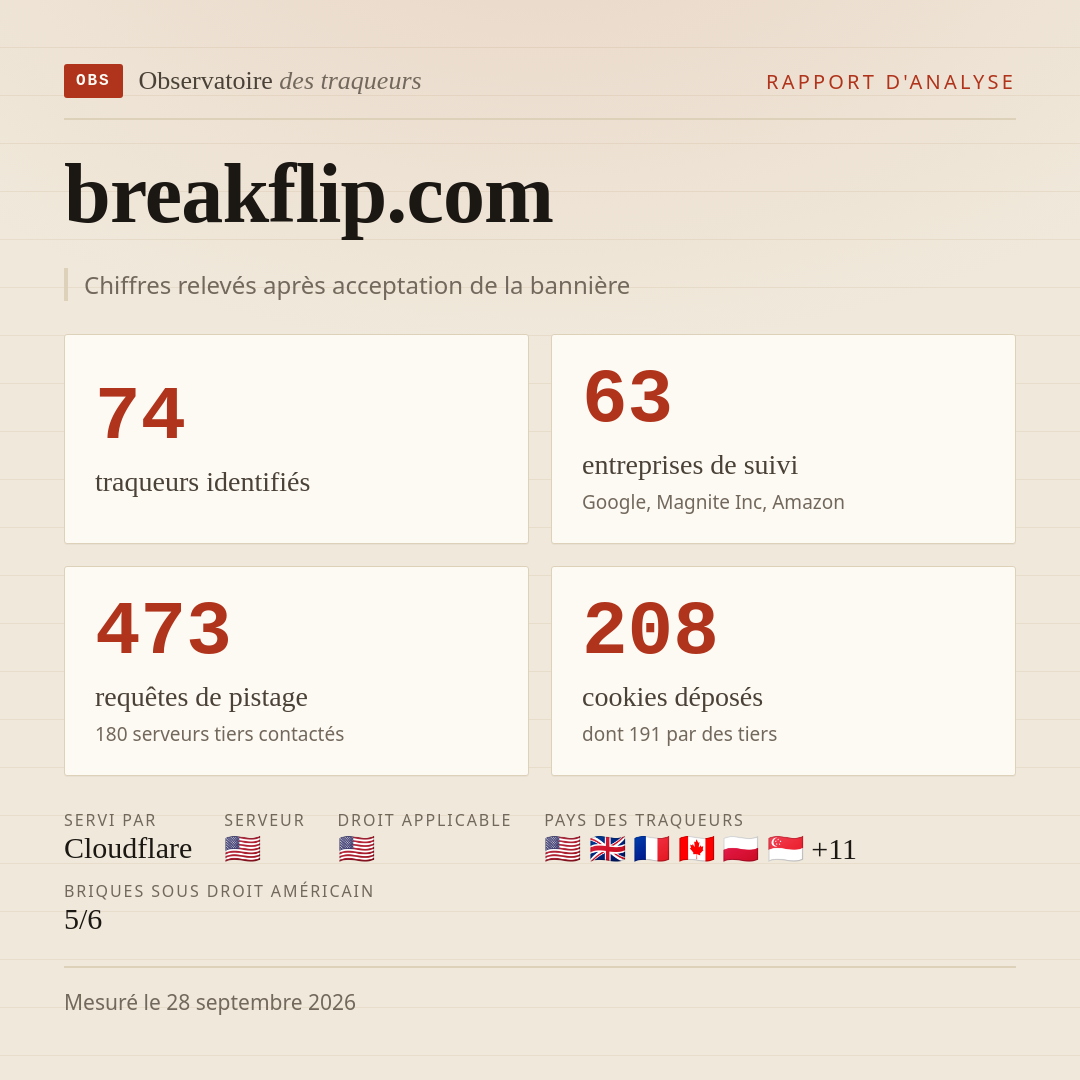breakflip.com : 74 traqueurs identifiés, 63 entreprises de suivi, 473 requêtes de pistage. Chiffres relevés après acceptation de la bannière.