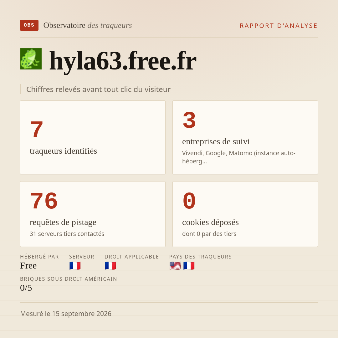 hyla63.free.fr : 7 traqueurs identifiés, 3 entreprises de suivi, 76 requêtes de pistage. Chiffres relevés avant tout clic du visiteur.