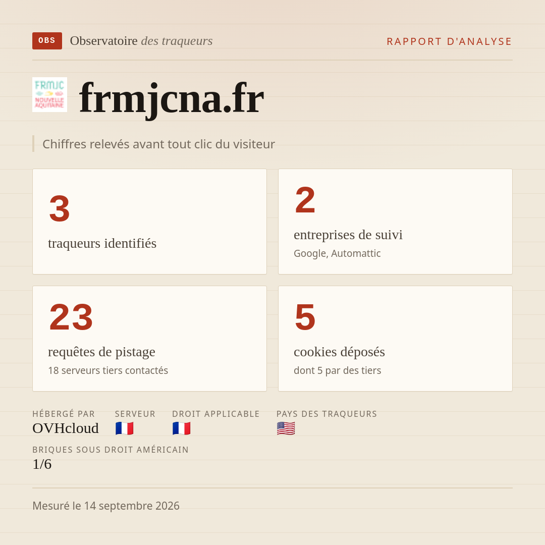 frmjcna.fr : 3 traqueurs identifiés, 2 entreprises de suivi, 23 requêtes de pistage. Chiffres relevés avant tout clic du visiteur.