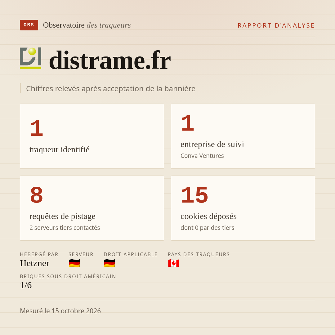 distrame.fr : 1 traqueur identifié, 1 entreprise de suivi, 8 requêtes de pistage. Chiffres relevés après acceptation de la bannière.