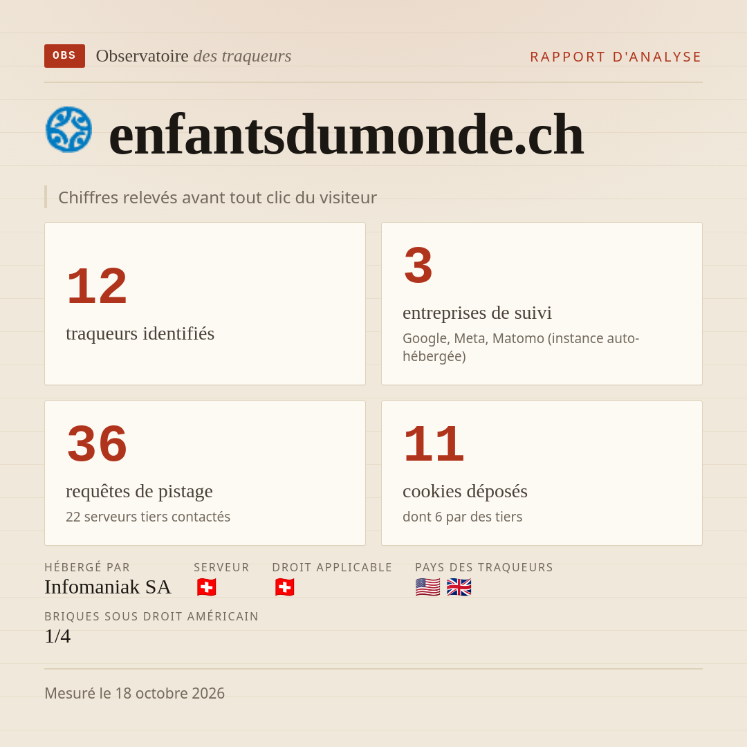 enfantsdumonde.ch : 12 traqueurs identifiés, 3 entreprises de suivi, 36 requêtes de pistage. Chiffres relevés avant tout clic du visiteur.