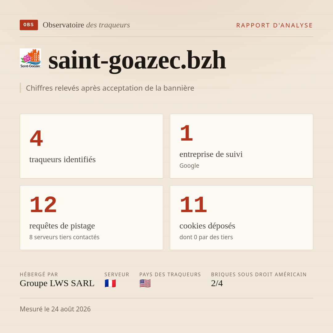 saint-goazec.bzh : 4 traqueurs identifiés, 1 entreprise de suivi, 12 requêtes de pistage. Chiffres relevés après acceptation de la bannière.